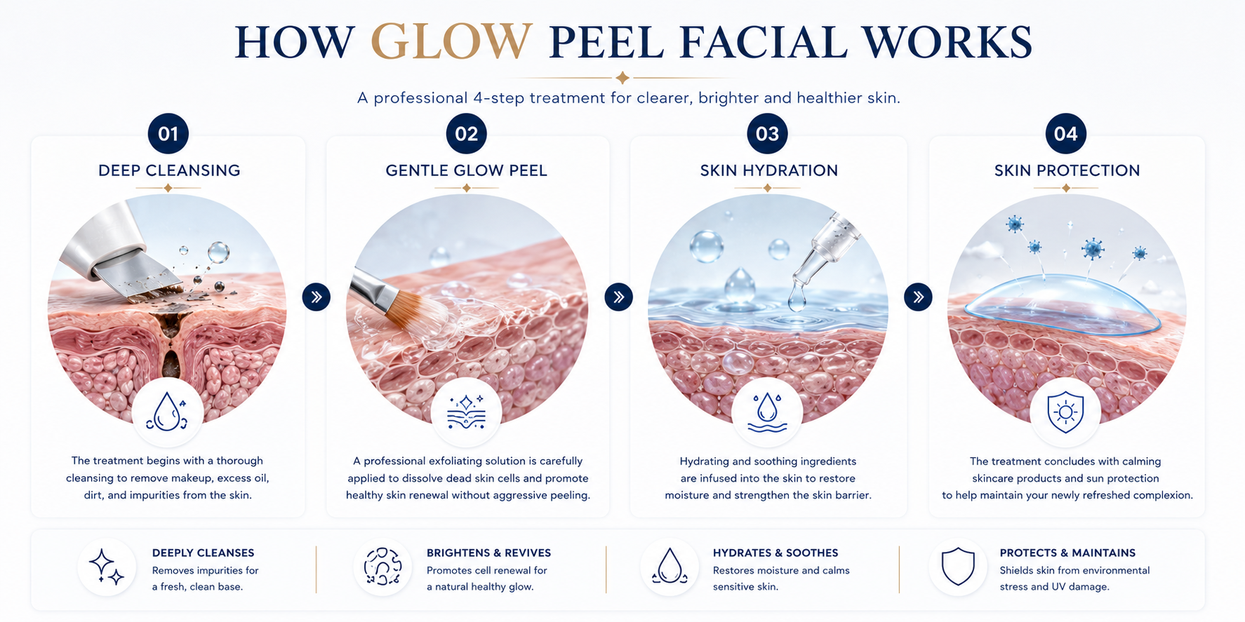 how glow peel facial works